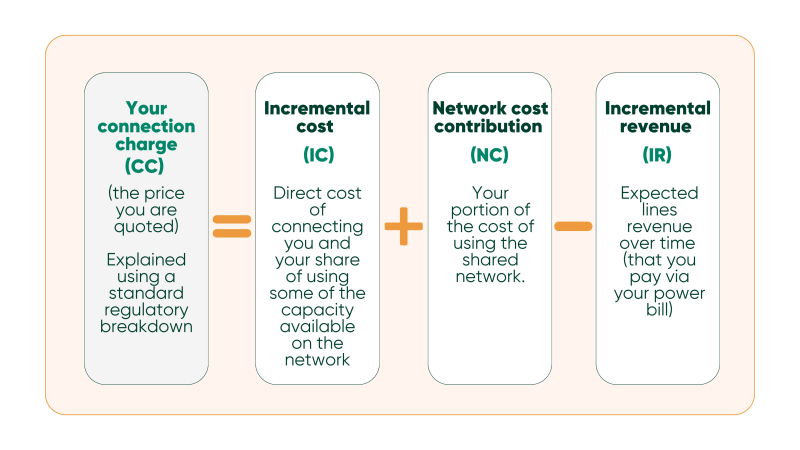 Infographic showing your connections charge equals incremental cost plus network cost contribution minus incremental revenue