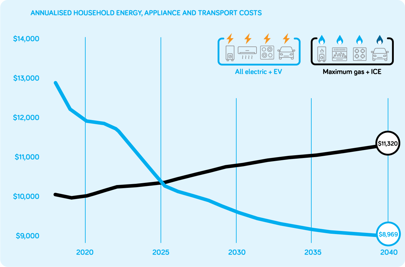 Household Graph