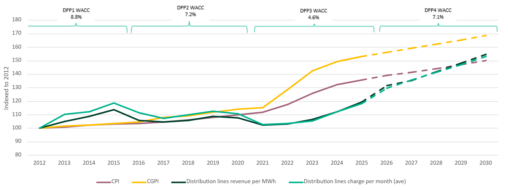 Trend in distribution line charges over time indexed to 2012 dollars